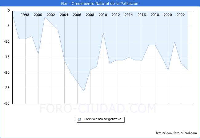 Crecimiento Vegetativo del municipio de Gor desde 1996 hasta el 2023 