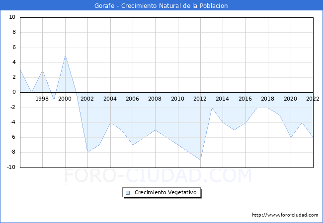 Crecimiento Vegetativo del municipio de Gorafe desde 1996 hasta el 2022 