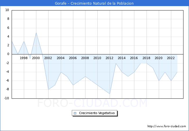 Crecimiento Vegetativo del municipio de Gorafe desde 1996 hasta el 2023 