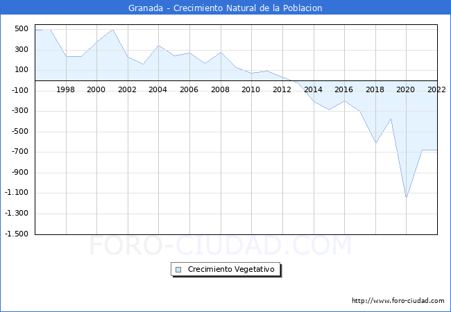 Crecimiento Vegetativo del municipio de Granada desde 1996 hasta el 2022 