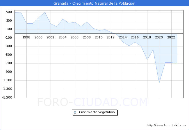 Crecimiento Vegetativo del municipio de Granada desde 1996 hasta el 2023 