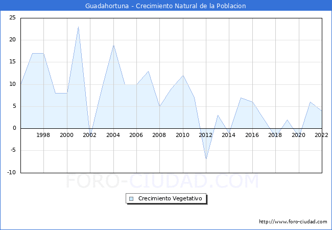 Crecimiento Vegetativo del municipio de Guadahortuna desde 1996 hasta el 2022 