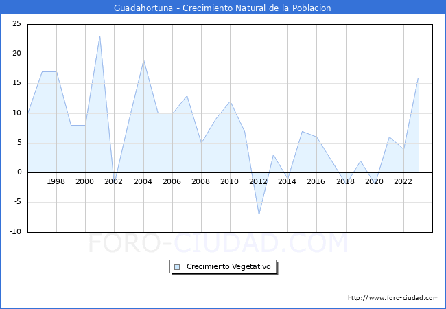 Crecimiento Vegetativo del municipio de Guadahortuna desde 1996 hasta el 2023 
