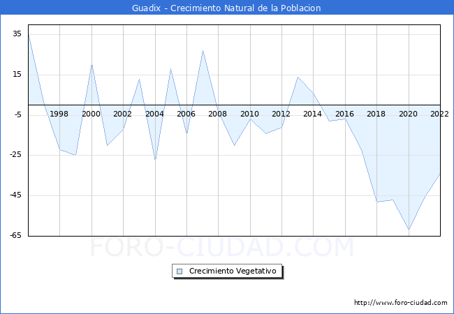 Crecimiento Vegetativo del municipio de Guadix desde 1996 hasta el 2021 