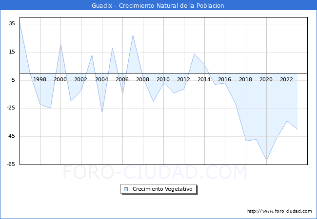 Crecimiento Vegetativo del municipio de Guadix desde 1996 hasta el 2023 