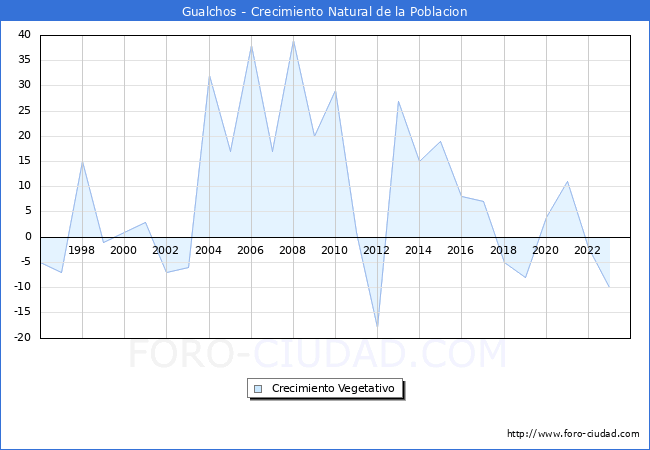 Crecimiento Vegetativo del municipio de Gualchos desde 1996 hasta el 2023 