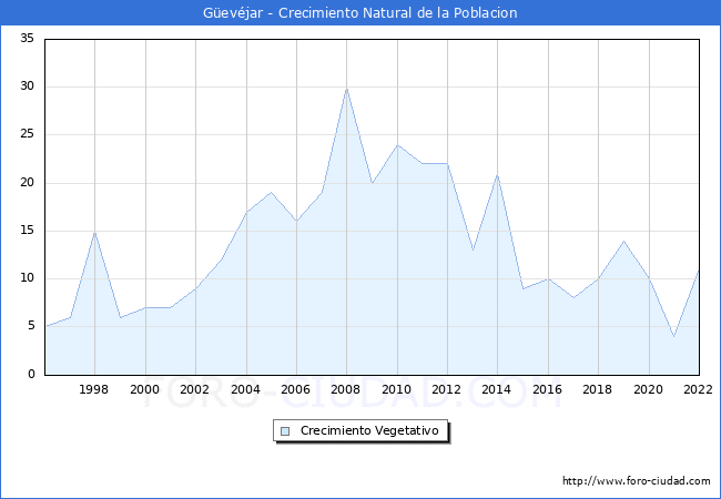 Crecimiento Vegetativo del municipio de Güevéjar desde 1996 hasta el 2021 