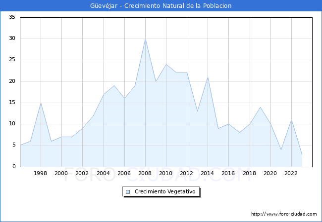 Crecimiento Vegetativo del municipio de Gevjar desde 1996 hasta el 2023 