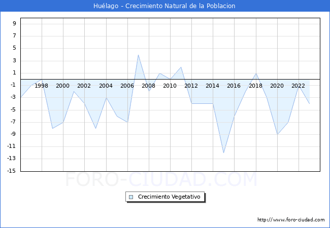 Crecimiento Vegetativo del municipio de Hulago desde 1996 hasta el 2023 