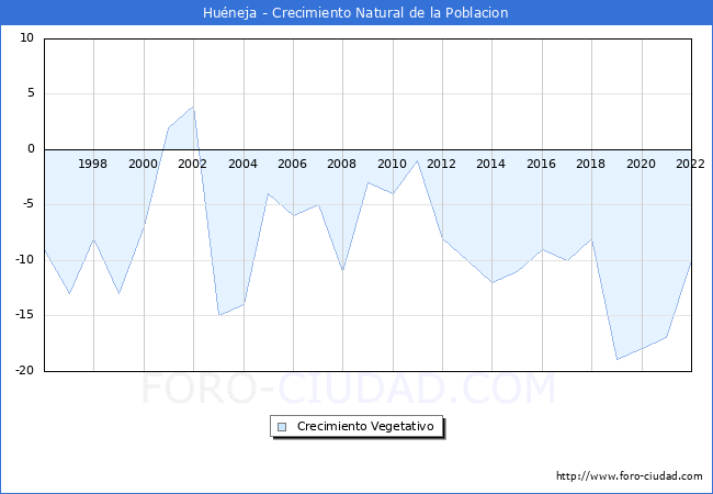 Crecimiento Vegetativo del municipio de Huneja desde 1996 hasta el 2022 