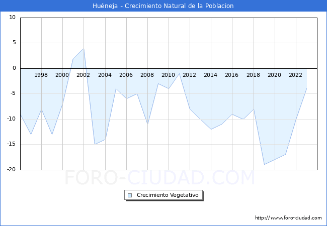 Crecimiento Vegetativo del municipio de Hu�neja desde 1996 hasta el 2023 