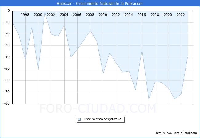 Crecimiento Vegetativo del municipio de Huscar desde 1996 hasta el 2023 