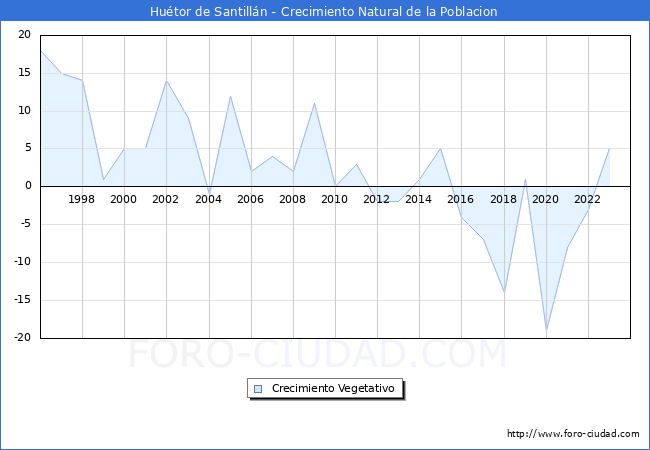 Crecimiento Vegetativo del municipio de Hutor de Santilln desde 1996 hasta el 2023 
