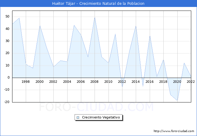 Crecimiento Vegetativo del municipio de Hutor Tjar desde 1996 hasta el 2022 