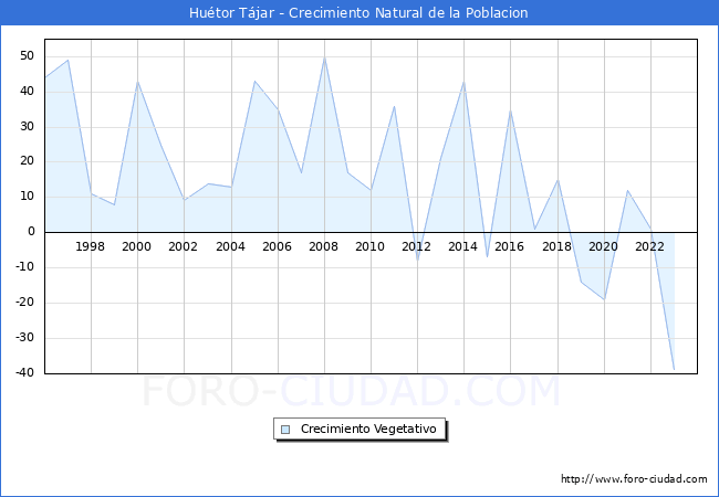Crecimiento Vegetativo del municipio de Hutor Tjar desde 1996 hasta el 2023 