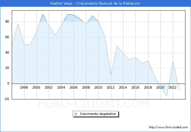 Crecimiento Vegetativo del municipio de Hutor Vega desde 1996 hasta el 2023 