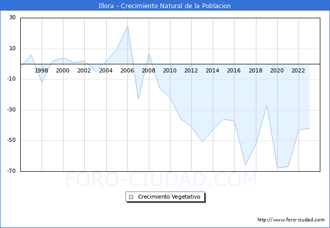 Crecimiento Vegetativo del municipio de Illora desde 1996 hasta el 2023 