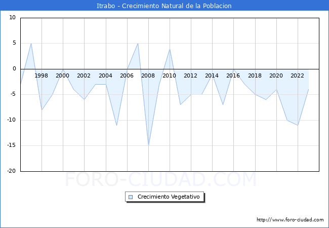 Crecimiento Vegetativo del municipio de Itrabo desde 1996 hasta el 2023 