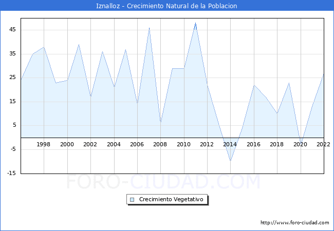 Crecimiento Vegetativo del municipio de Iznalloz desde 1996 hasta el 2021 