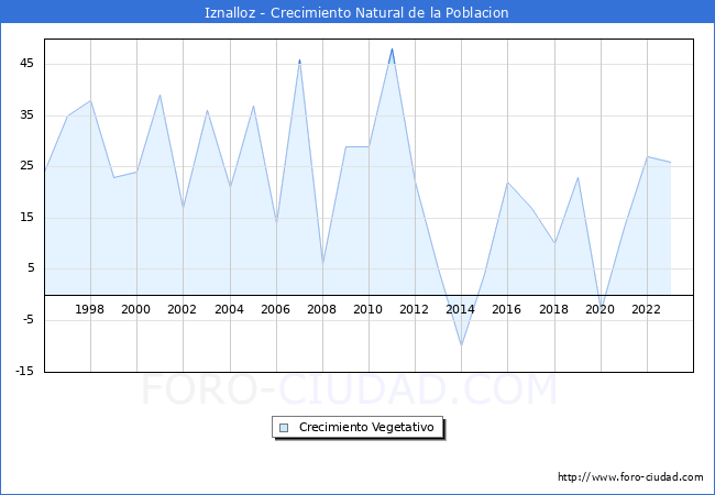 Crecimiento Vegetativo del municipio de Iznalloz desde 1996 hasta el 2023 