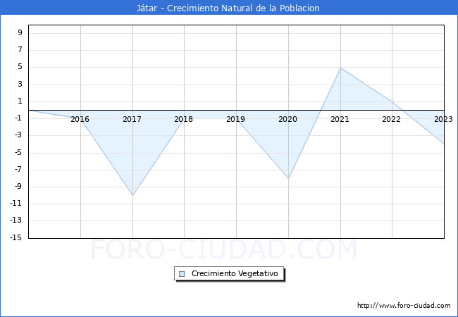 Crecimiento Vegetativo del municipio de Jtar desde 2015 hasta el 2023 