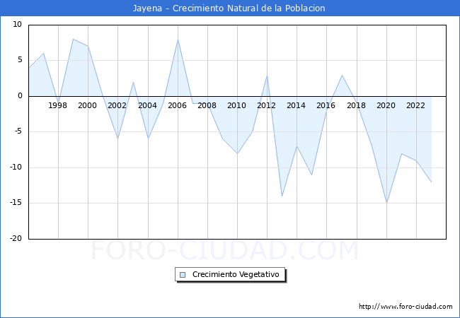 Crecimiento Vegetativo del municipio de Jayena desde 1996 hasta el 2023 