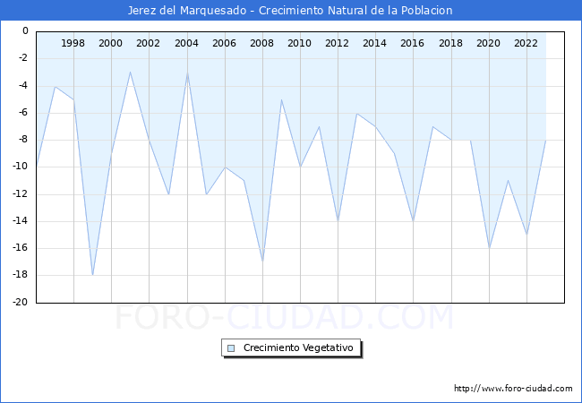 Crecimiento Vegetativo del municipio de Jerez del Marquesado desde 1996 hasta el 2023 