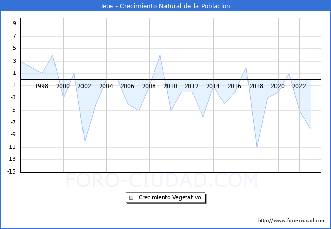Crecimiento Vegetativo del municipio de Jete desde 1996 hasta el 2023 