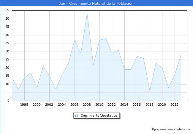 Crecimiento Vegetativo del municipio de Jun desde 1996 hasta el 2023 