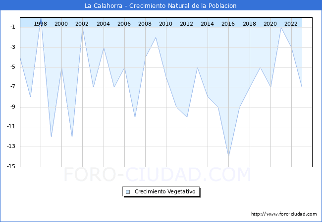 Crecimiento Vegetativo del municipio de La Calahorra desde 1996 hasta el 2023 