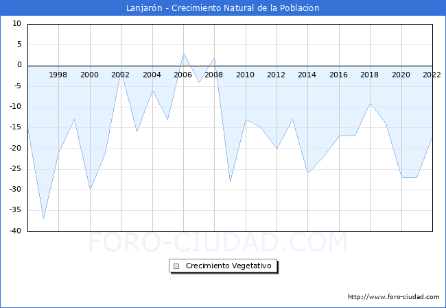 Crecimiento Vegetativo del municipio de Lanjarn desde 1996 hasta el 2022 