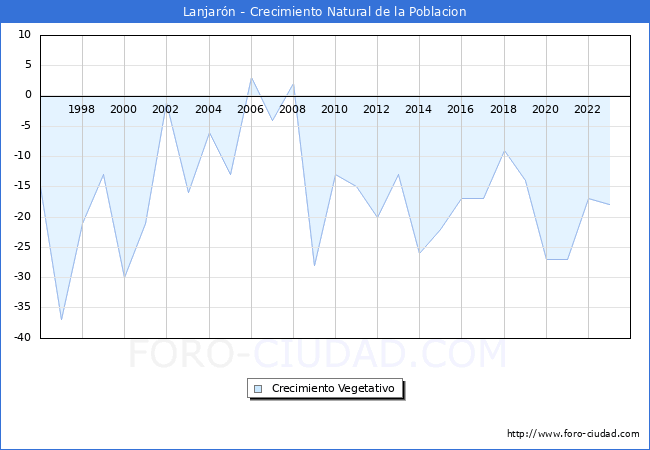 Crecimiento Vegetativo del municipio de Lanjarn desde 1996 hasta el 2023 