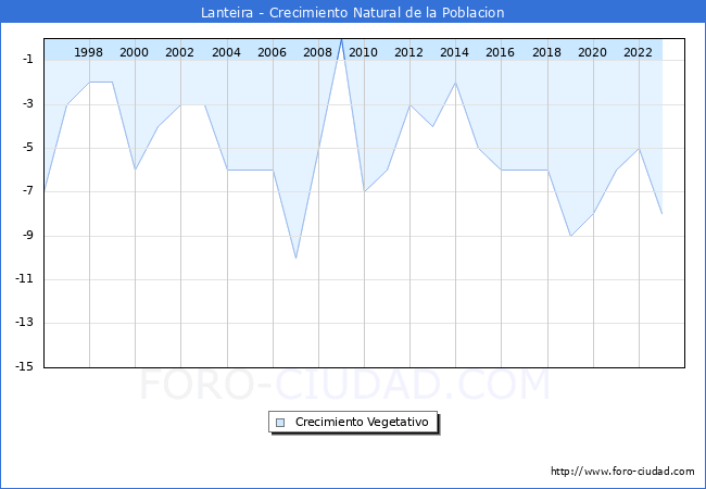 Crecimiento Vegetativo del municipio de Lanteira desde 1996 hasta el 2023 