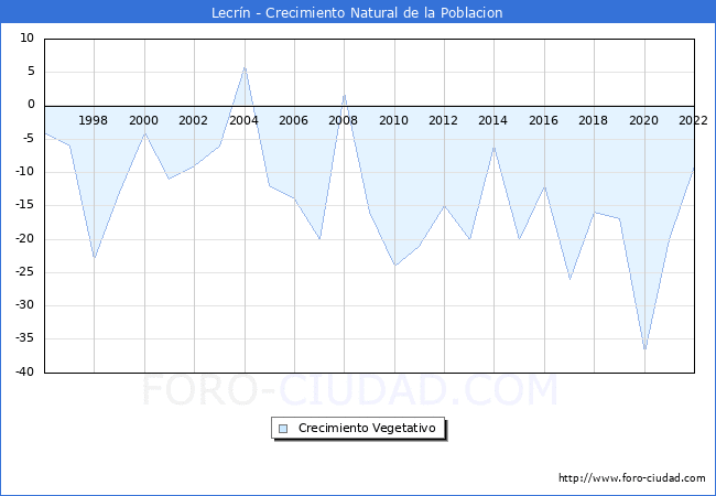 Crecimiento Vegetativo del municipio de Lecrn desde 1996 hasta el 2022 