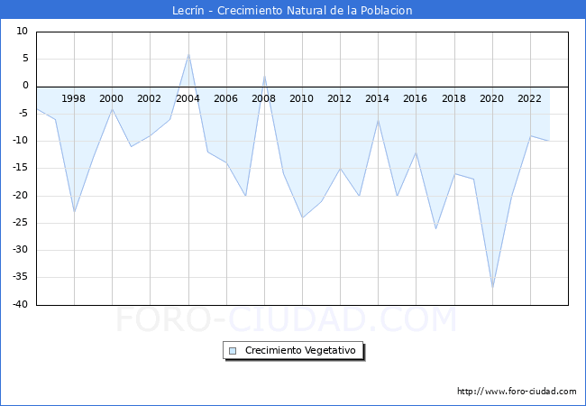 Crecimiento Vegetativo del municipio de Lecrn desde 1996 hasta el 2023 
