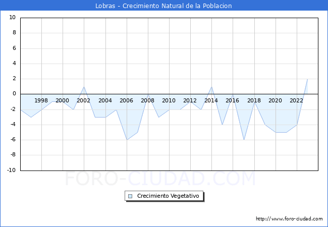 Crecimiento Vegetativo del municipio de Lobras desde 1996 hasta el 2023 