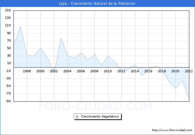 Crecimiento Vegetativo del municipio de Loja desde 1996 hasta el 2022 