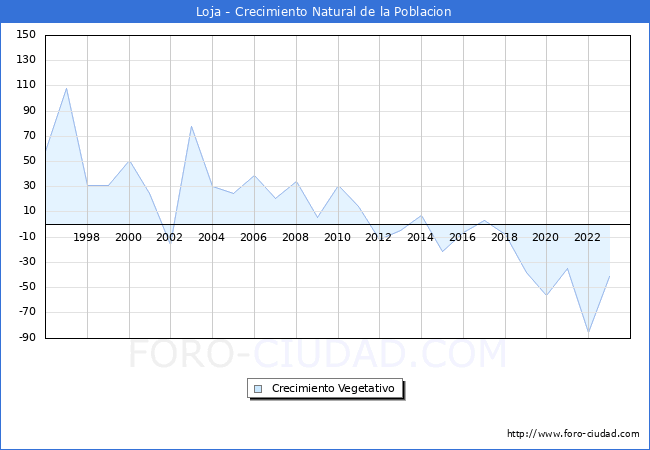 Crecimiento Vegetativo del municipio de Loja desde 1996 hasta el 2023 