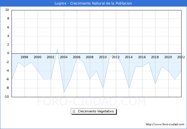 Crecimiento Vegetativo del municipio de Lugros desde 1996 hasta el 2022 