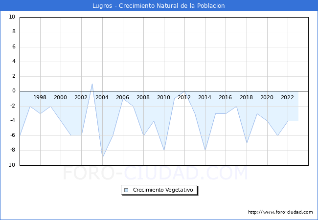 Crecimiento Vegetativo del municipio de Lugros desde 1996 hasta el 2023 