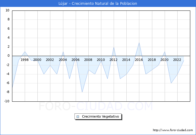 Crecimiento Vegetativo del municipio de Ljar desde 1996 hasta el 2023 
