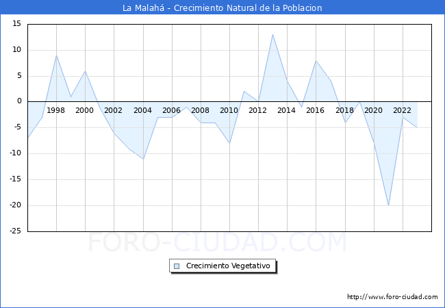 Crecimiento Vegetativo del municipio de La Malah desde 1996 hasta el 2023 