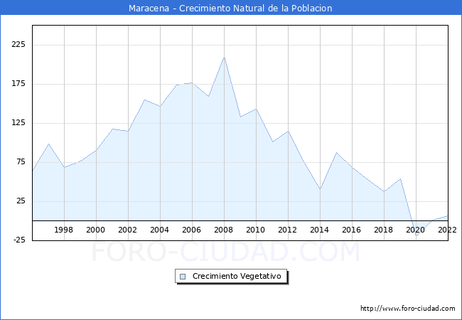 Crecimiento Vegetativo del municipio de Maracena desde 1996 hasta el 2022 
