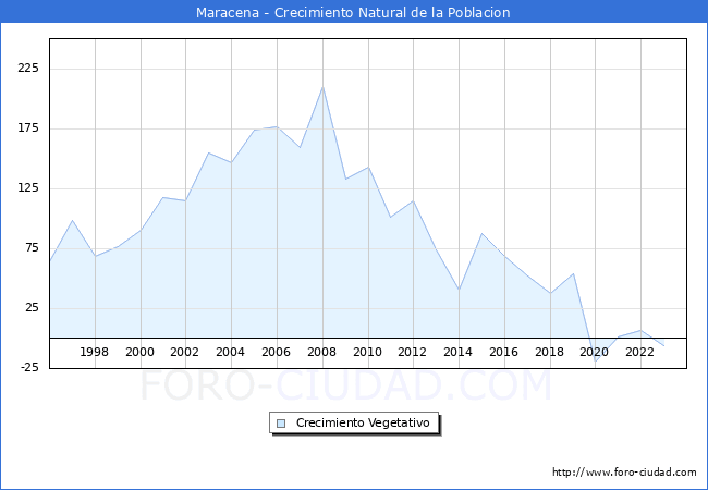 Crecimiento Vegetativo del municipio de Maracena desde 1996 hasta el 2023 