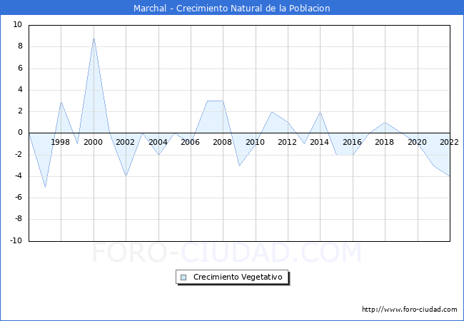 Crecimiento Vegetativo del municipio de Marchal desde 1996 hasta el 2021 