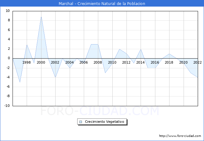Crecimiento Vegetativo del municipio de Marchal desde 1996 hasta el 2022 