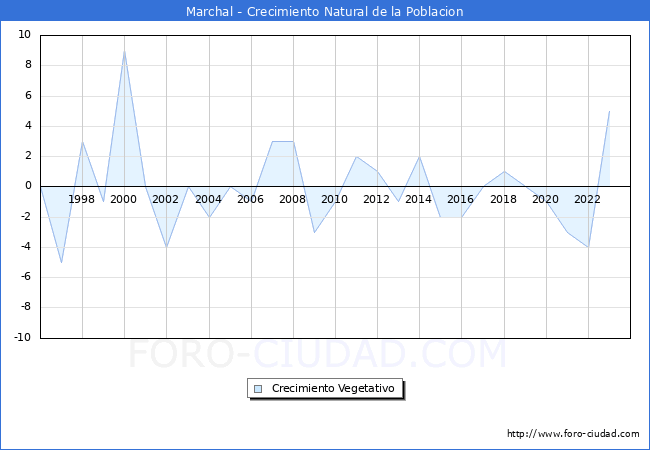 Crecimiento Vegetativo del municipio de Marchal desde 1996 hasta el 2023 