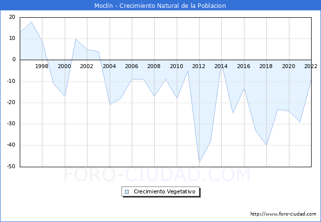 Crecimiento Vegetativo del municipio de Mocln desde 1996 hasta el 2022 