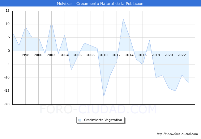 Crecimiento Vegetativo del municipio de Molv�zar desde 1996 hasta el 2023 