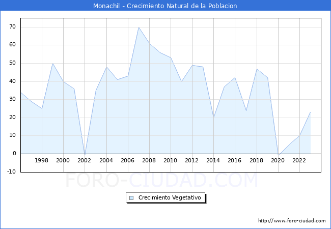 Crecimiento Vegetativo del municipio de Monachil desde 1996 hasta el 2023 